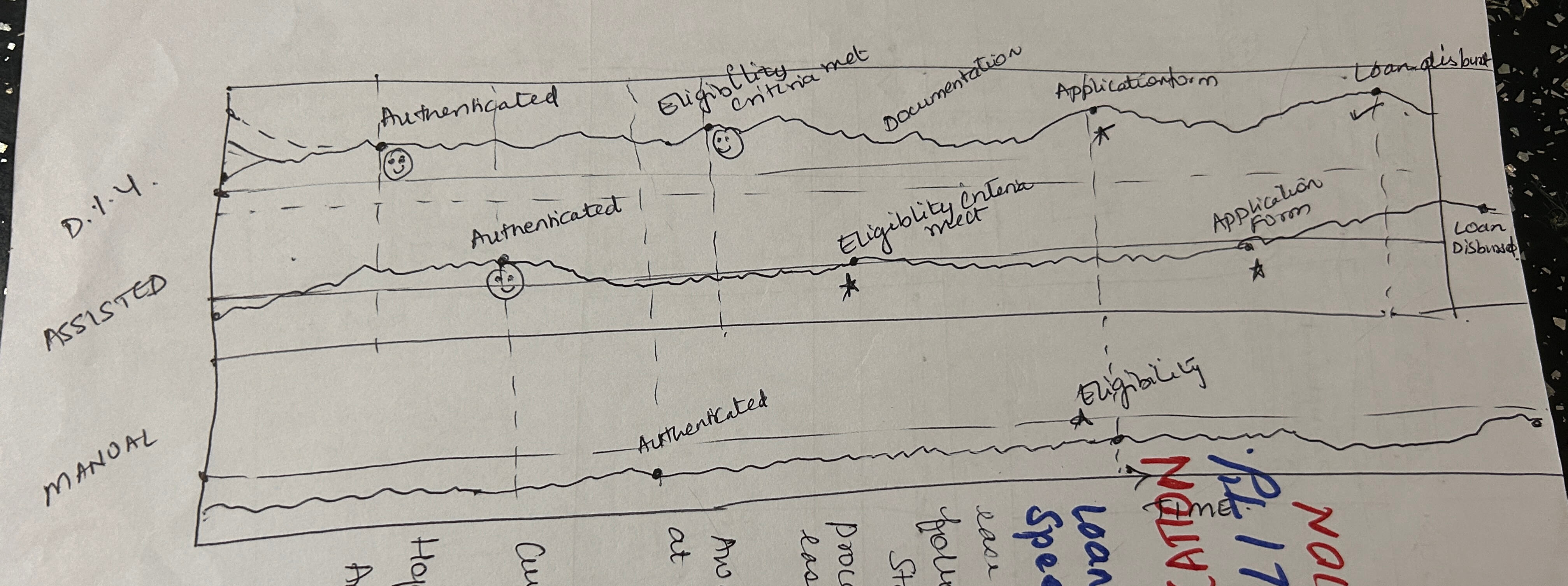 DIY Loan Journey